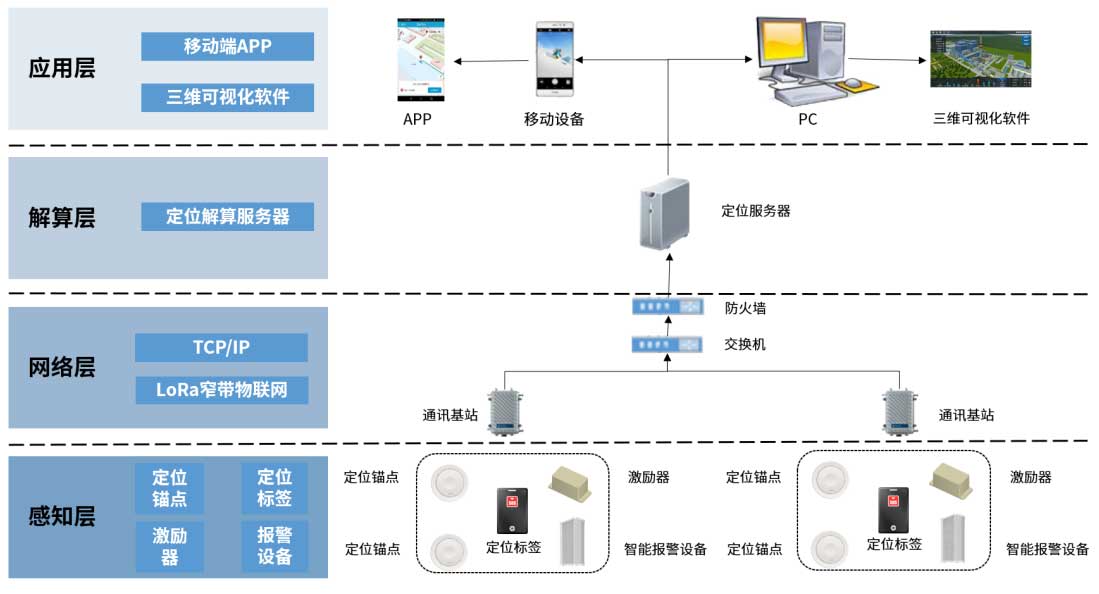 電廠人員定位系統架構